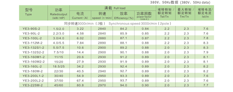YE3系列超高效率三相異步電動機技術(shù)參數(shù)