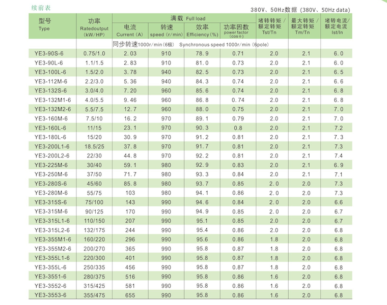 YE3系列超高效率三相異步電動機技術(shù)參數(shù)2